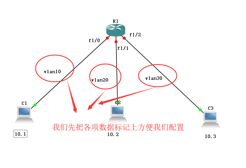 划分vlan，制作trunk口。使同一vlan能互相通讯