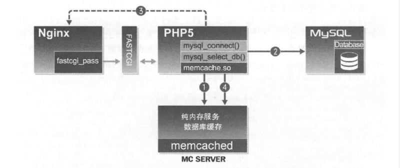 PHP服务缓存加速优化实战