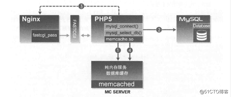 PHP服务缓存加速优化实战