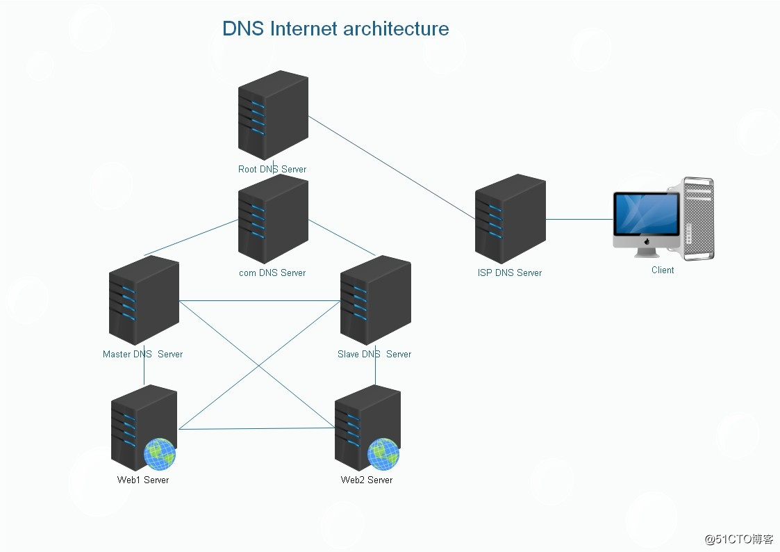 模拟DNS网络访问正向解析