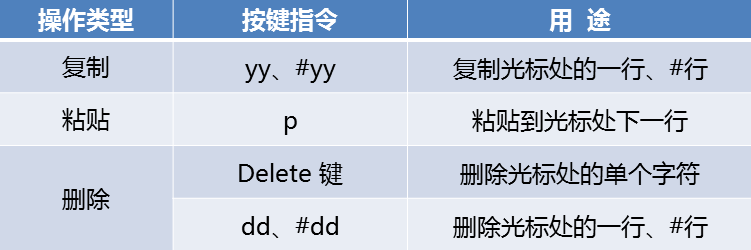 Linux基础（二）——vim编辑器及账户管理