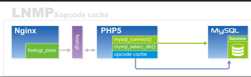 PHP服务缓存加速优化实战_缓存