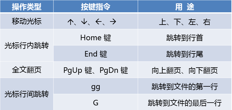 Linux基础（二）——vim编辑器及账户管理