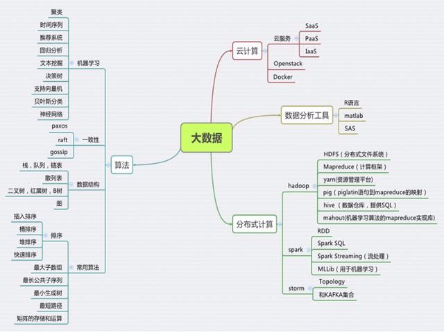 要想月薪达到5万，要必备以下9项技能,阿里前大数据工程师说的