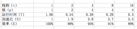理解性能提升By阿姆达尔定律(Amdahl‘s law)