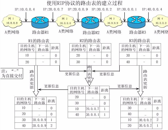 RIP协议