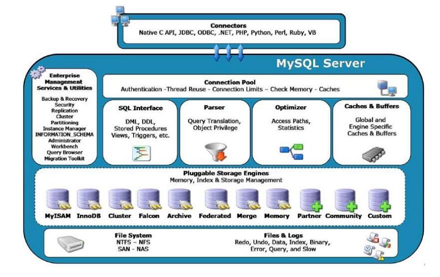 7 MySQL 学习