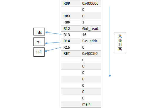 64位linux系统：栈溢出+ret2libc ROP attack