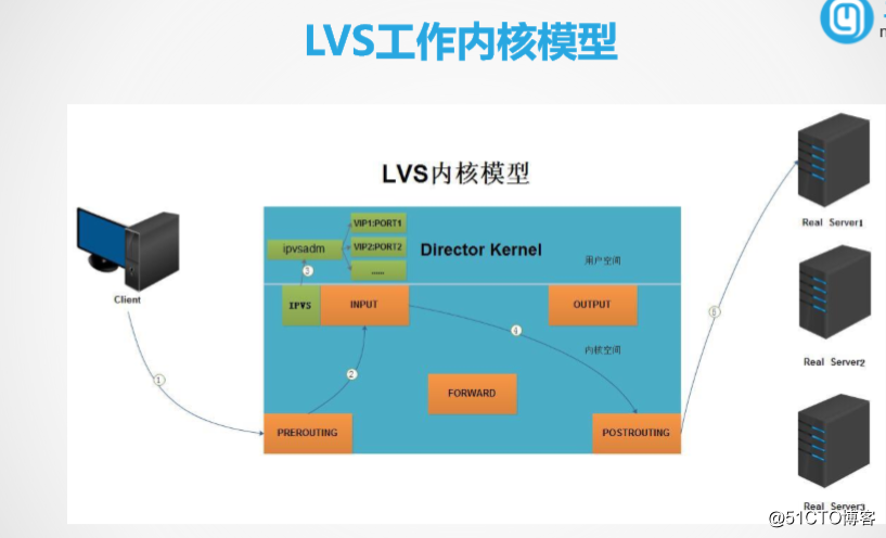 LVS nat模式和DR模式簡介