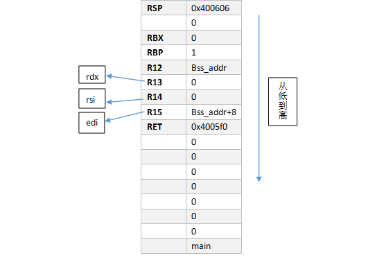 64位linux系统：栈溢出+ret2libc ROP attack