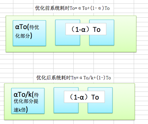 理解性能提升By阿姆达尔定律(Amdahl‘s law)