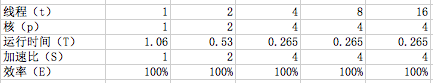 理解性能提升By阿姆达尔定律(Amdahl‘s law)