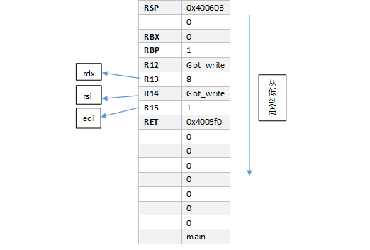 64位linux系统：栈溢出+ret2libc ROP attack