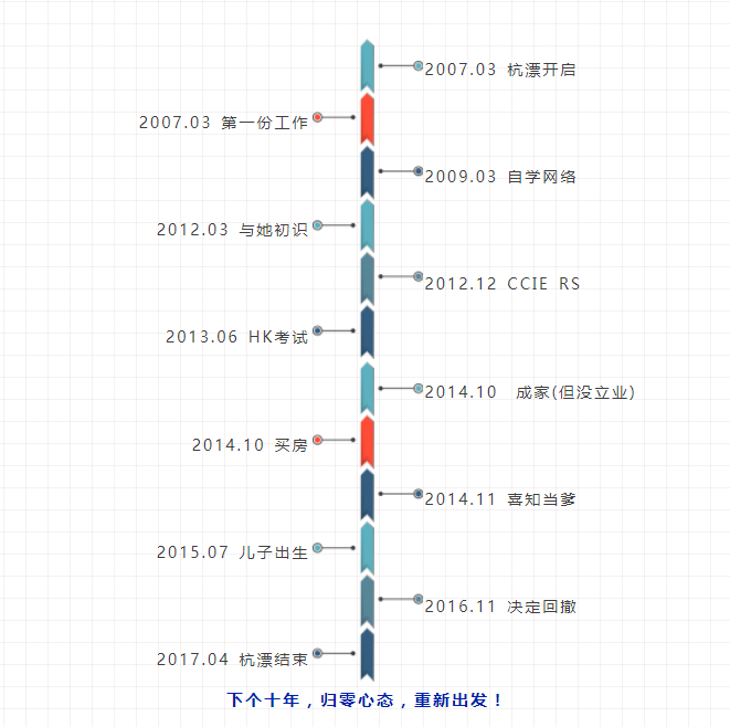 民工哥的十年故事续集：杭漂十年，今撤霸都！