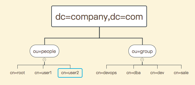 OpenLDAP 服务端安装与配置以及原理