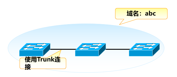 VTP与单臂路由