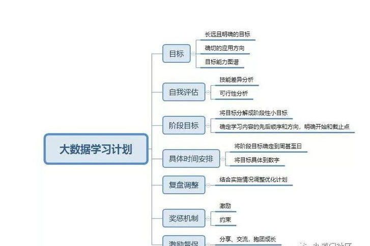 大一学习计划