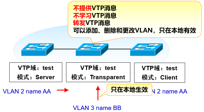 VTP与单臂路由