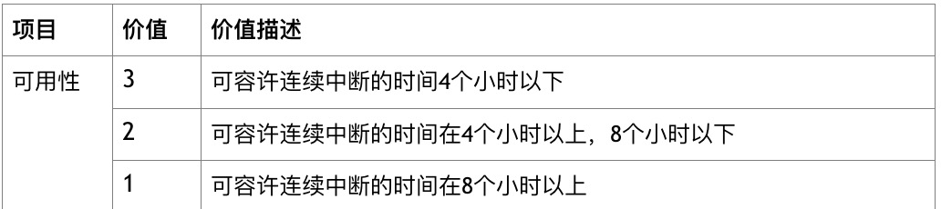 信息资产分级管理的具体方法（风险评估与风险管理的）朋友可以看看