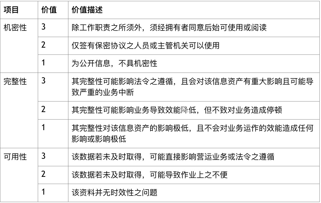 信息资产分级管理的具体方法（风险评估与风险管理的）朋友可以看看