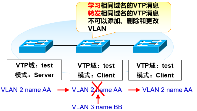 VTP与单臂路由