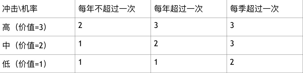 信息资产分级管理的具体方法（风险评估与风险管理的）朋友可以看看