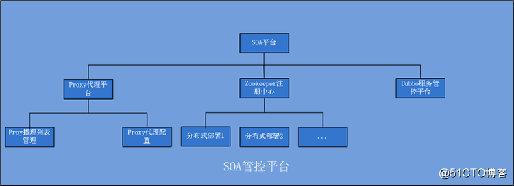 微服务分布式企业框架 Springmvc+mybatis+shiro+Dubbo+ZooKeeper