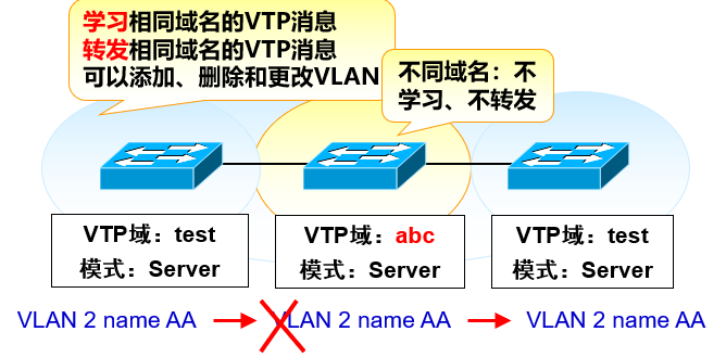 VTP与单臂路由