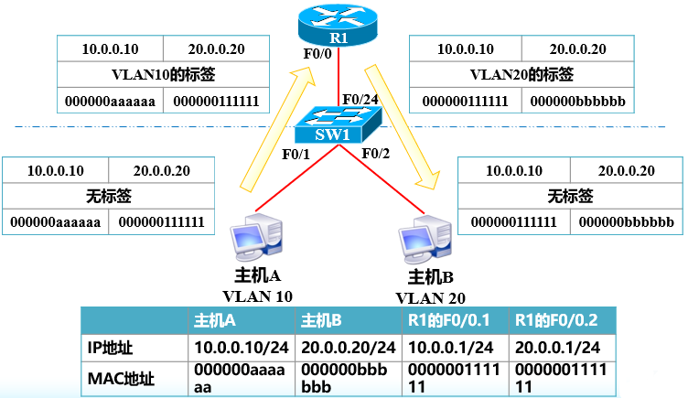 VTP与单臂路由