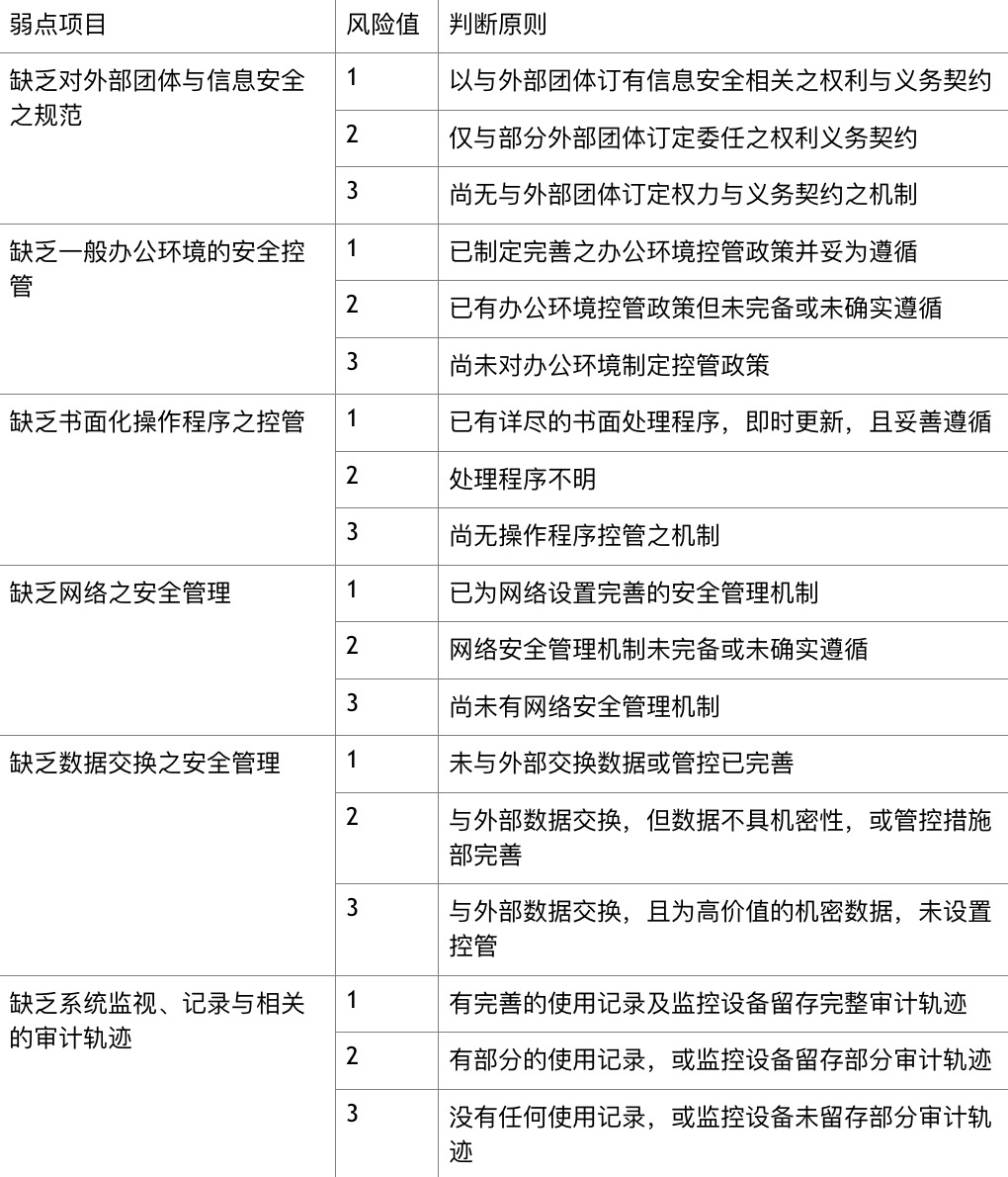 信息资产分级管理的具体方法（风险评估与风险管理的）朋友可以看看