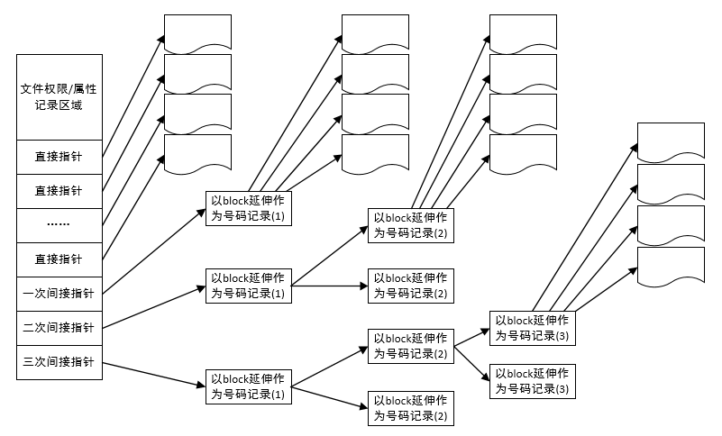 Inode与block详解