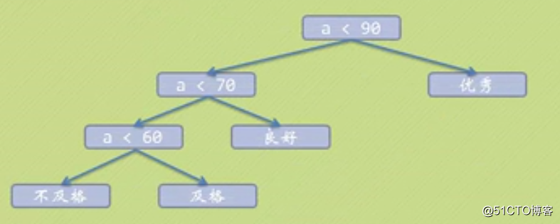 数据结构中赫夫曼树
