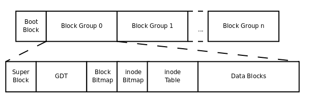 Inode与block详解