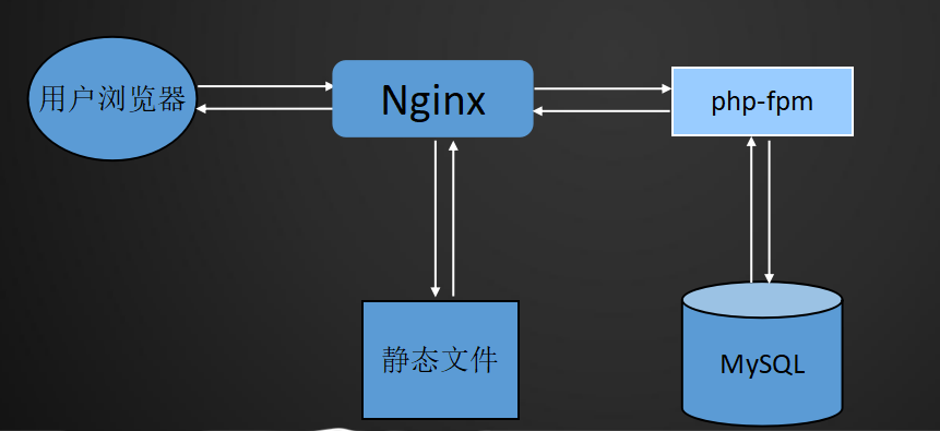 LNMP架构介绍、Mysql安装、php安装、Nginx介绍