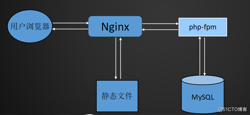 LNMP架构介绍、Mysql安装、php安装、Nginx介绍