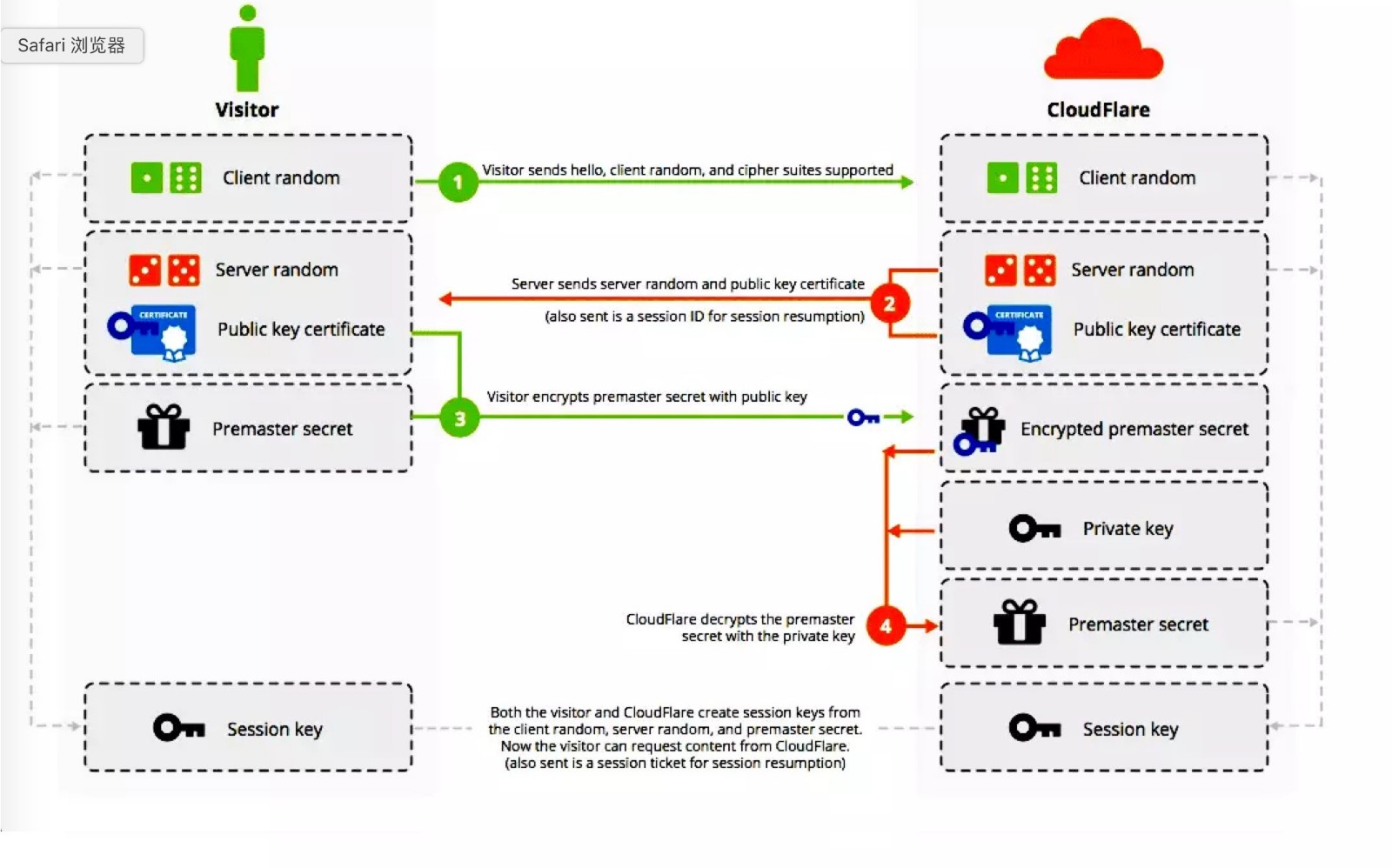 http/https镜像流量的解析问题