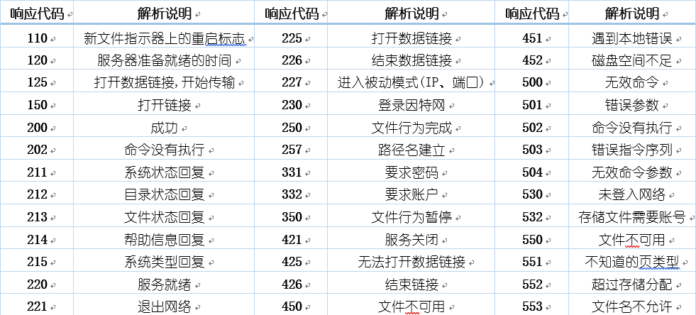 Wireshark数据包分析之FTP协议包解读