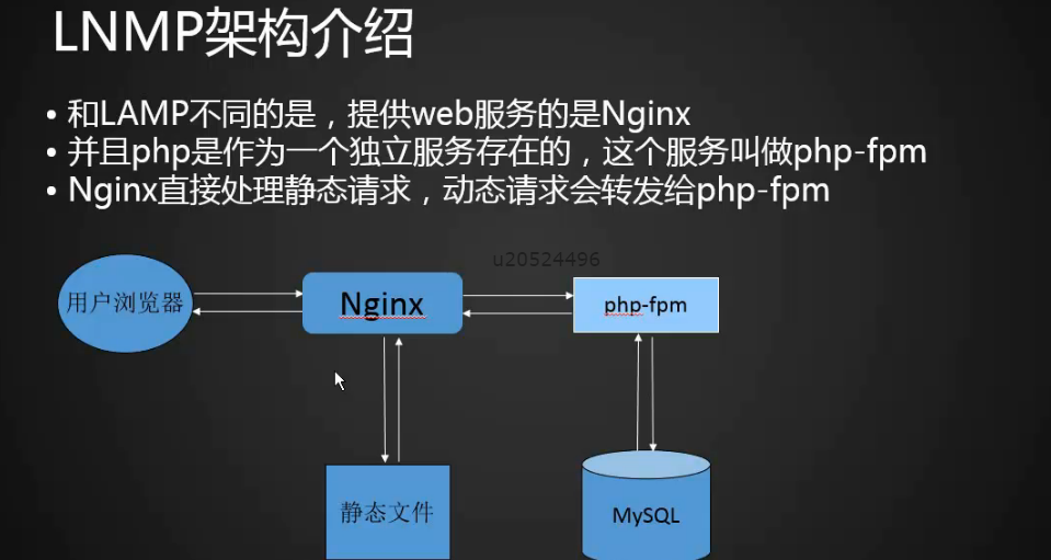 12.1 LNMP架构介绍 12.2 MySQL安装 12.3/12.4 PHP安装 12.5 Ng