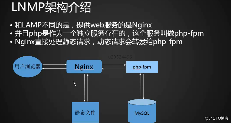 12.1 LNMP架构介绍 12.2 MySQL安装 12.3/12.4 PHP安装 12.5 Ng