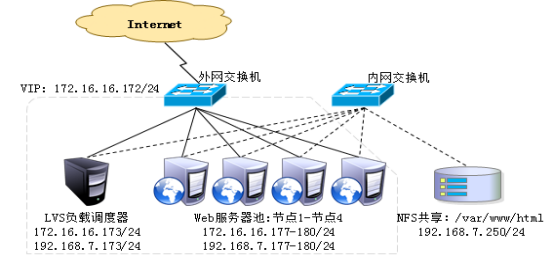 LVS负载均衡群集DR模式