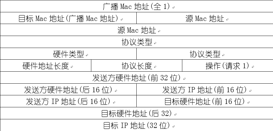 Wireshark数据包分析之ARP协议包解读