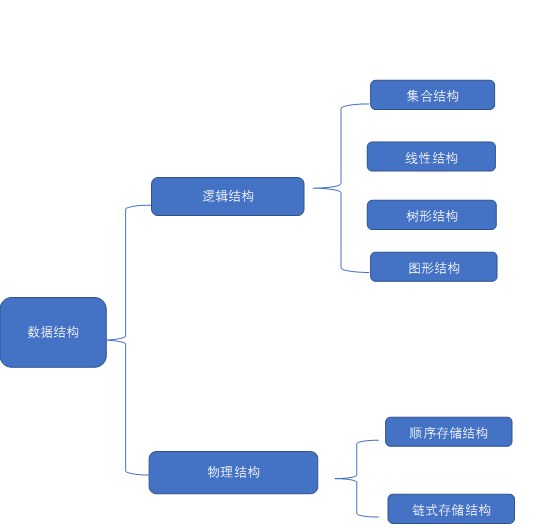 数据结构绪论