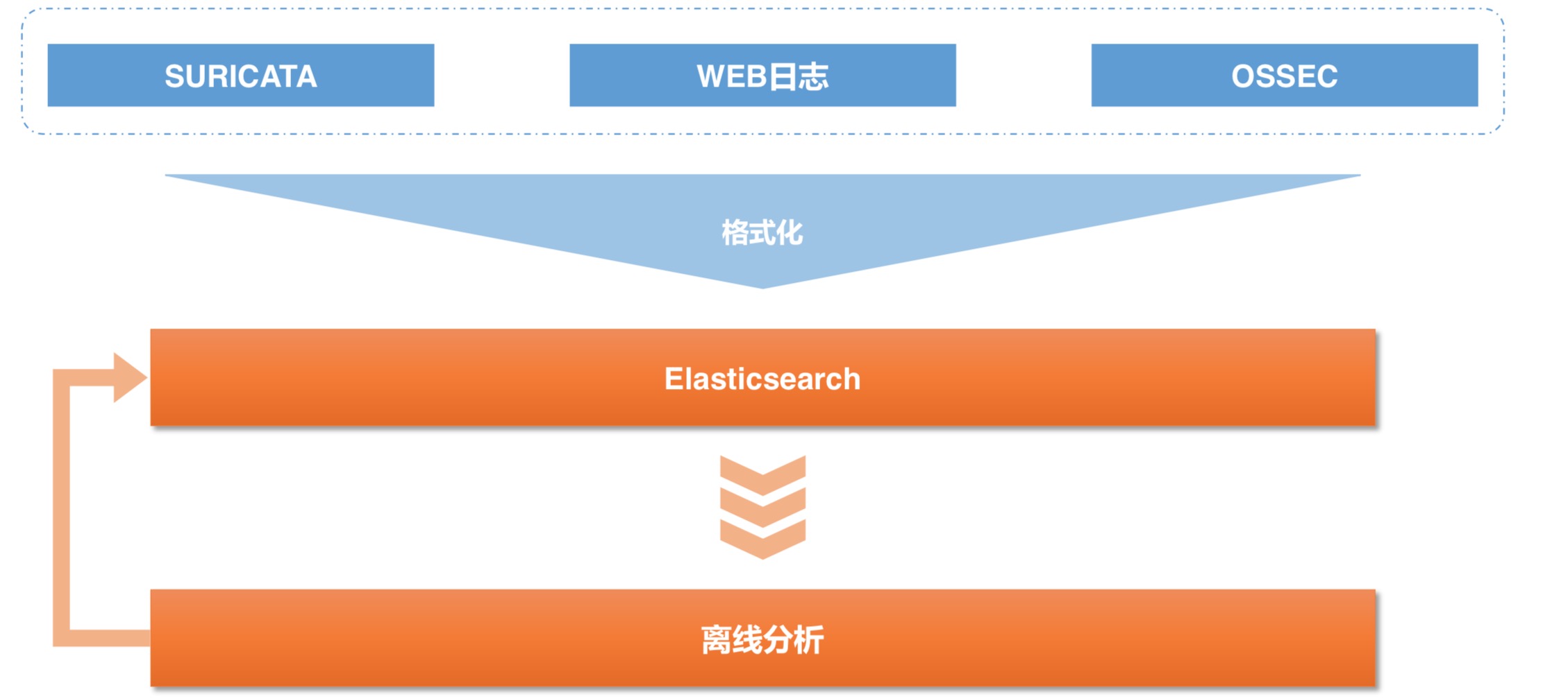 如何构建安全监控平台（穷人也能玩安全）