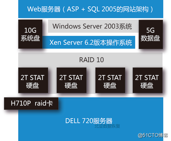 Xen Server虚拟机数据丢失的恢复过程