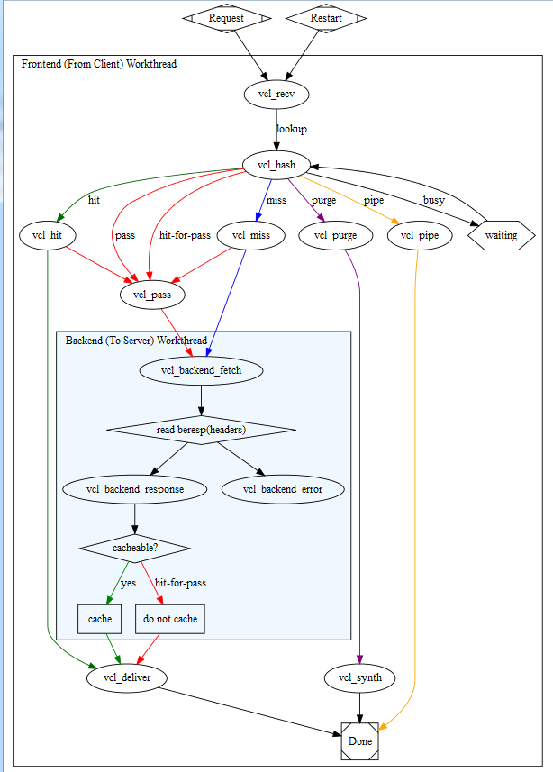 Linux 缓存服务varnish