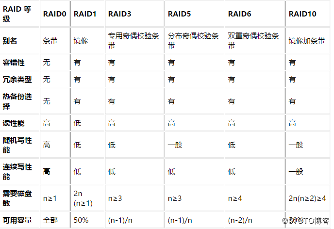 在华为RH2288HV3上部署RAID