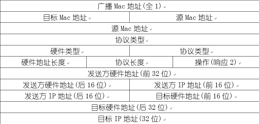 Wireshark数据包分析之ARP协议包解读