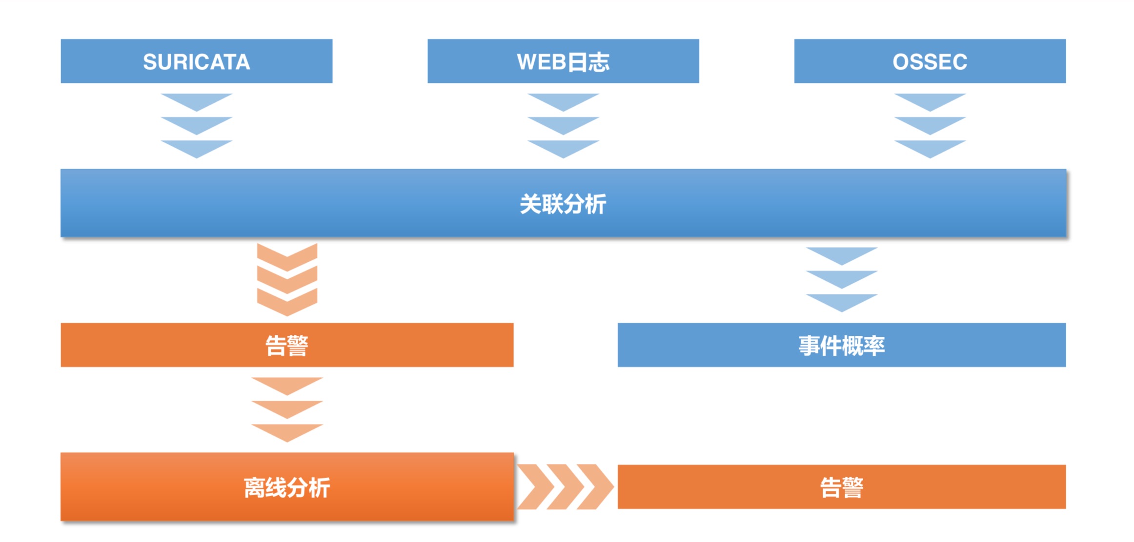 如何构建安全监控平台（穷人也能玩安全）