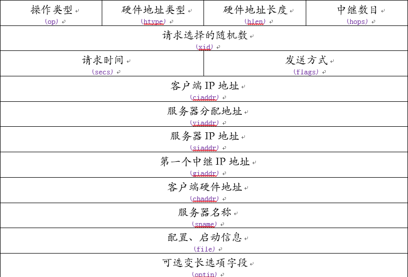 Wireshark数据包分析之DHCP协议包解读