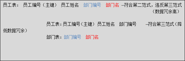 Java学习总结（十七）——MySQL数据库（3）存储过程，触发器，数据库权限，数据库设计三大范式